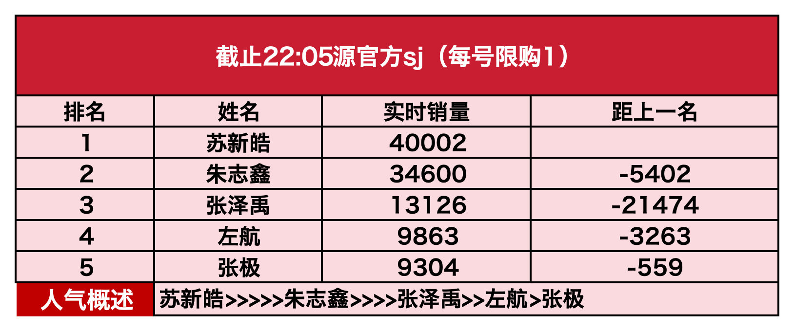 登陆少年今天单人机位解锁公开销量情况