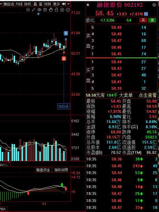 减仓一笔！不确定是否继续降温，另外10点半反弹一小时，墨迹没有涨停，融捷股份7个