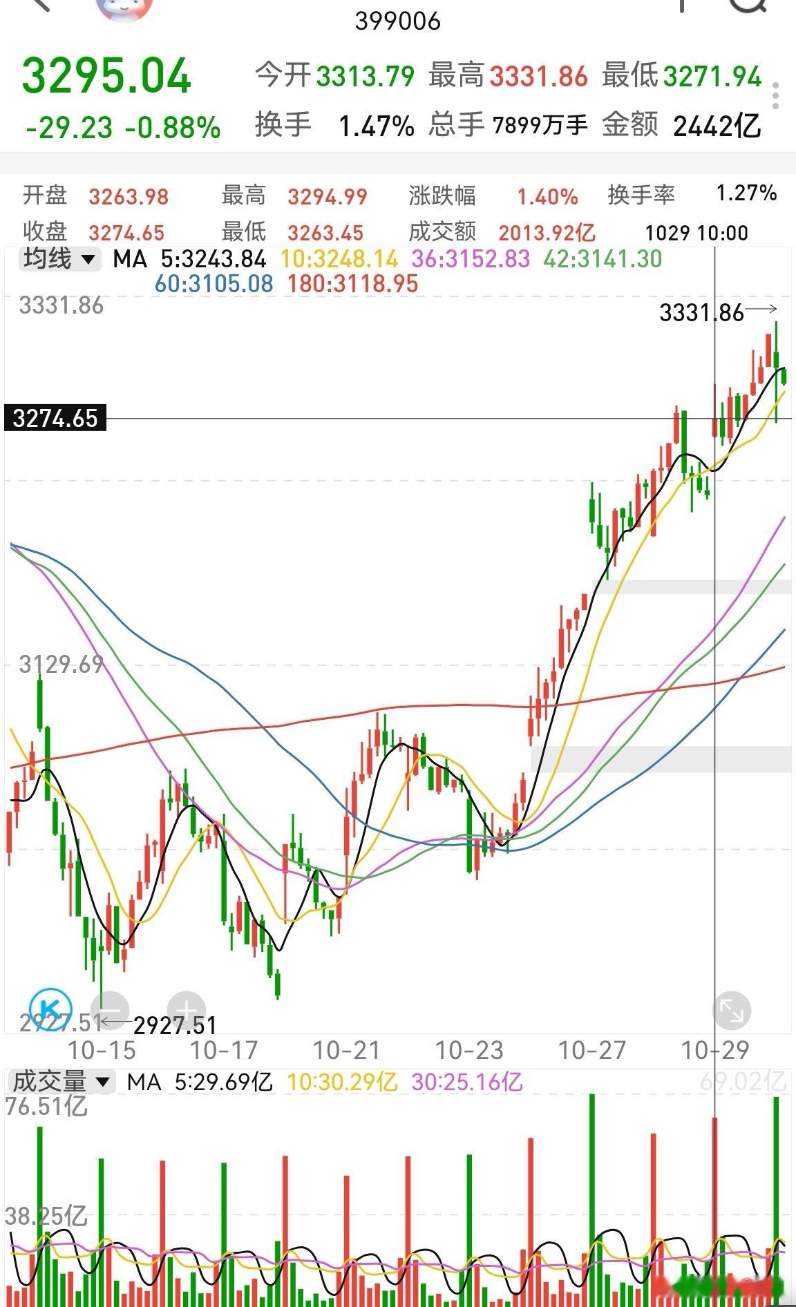 3270这里有个支撑，属于半小时级别。日线级别的回调要等触及3235才能确立。3
