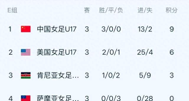 3-2！U17女足力克美国三连胜夺头名淘汰赛避开强敌战法国