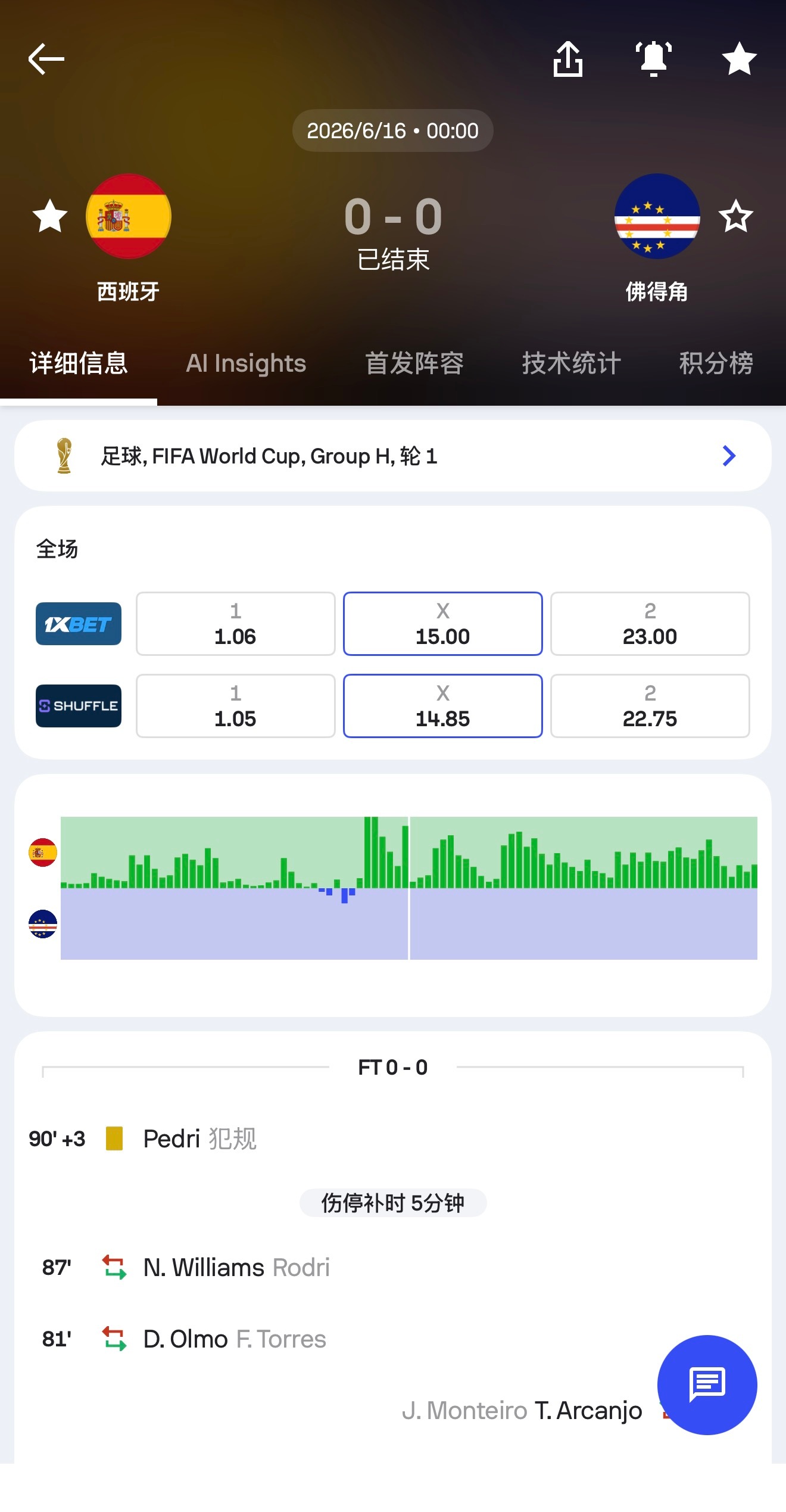 美加墨世界杯的第一个 0 - 0 
