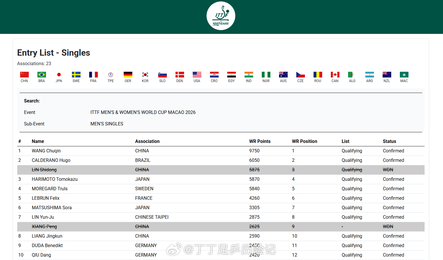 林诗栋澳门世界杯退赛 林诗栋之前退出重庆冠军赛，这次澳门世界杯也退出了，不知道会
