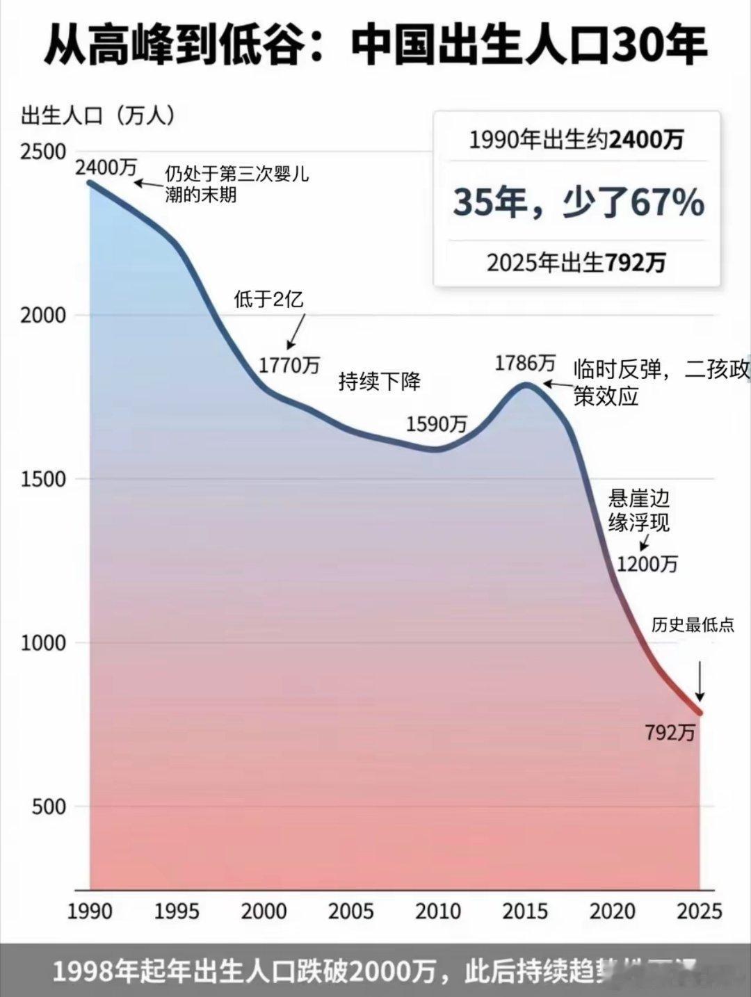 国内出生人口，从巅峰时期的2400万降至去年的792万，这种断崖式的下降，仅仅用