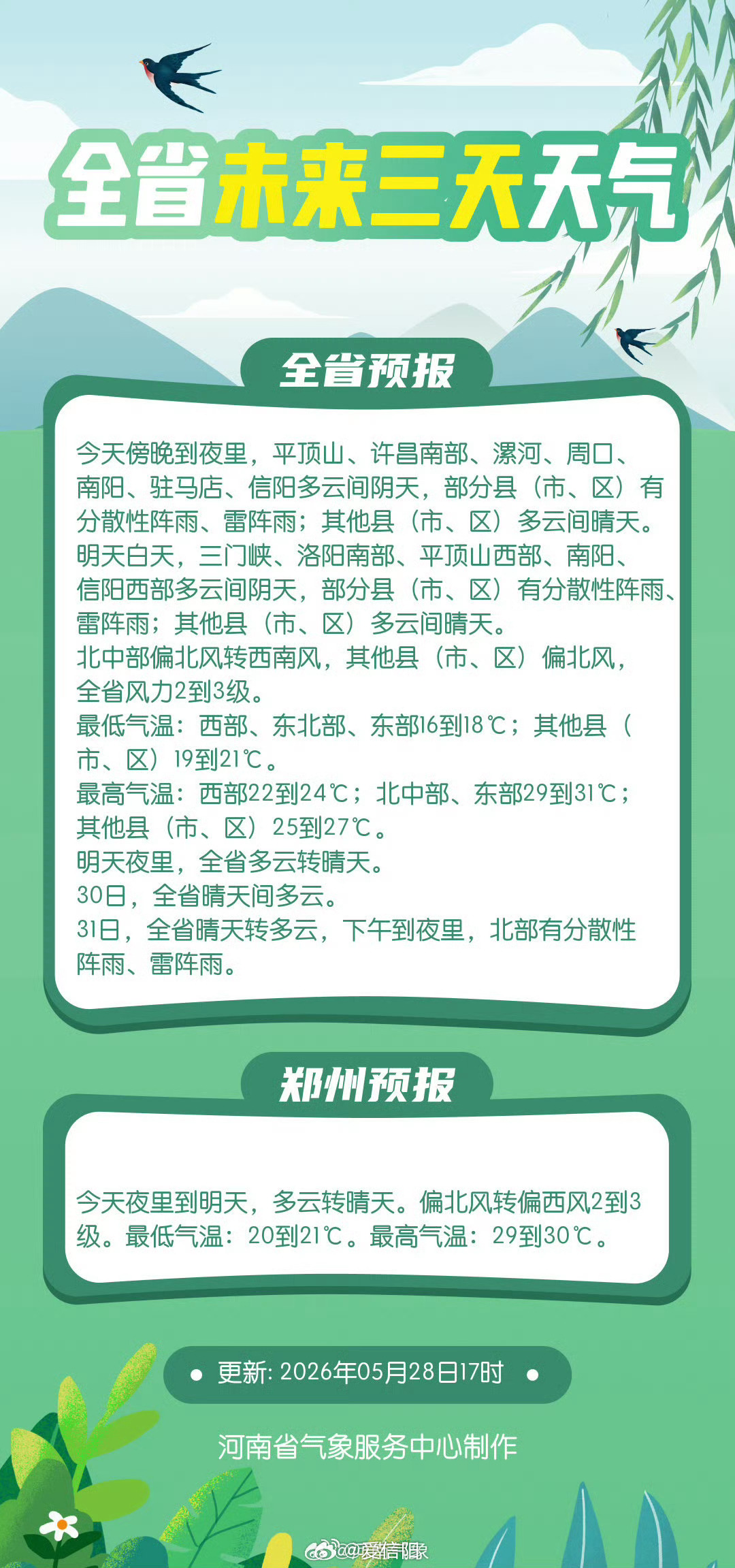 河南天气晚报 今天傍晚到明天白天，西部和南部部分县市有分散性阵雨、雷阵雨，明晚到