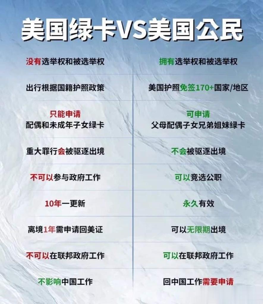 美国绿卡与美国正式公民的区别。是不是拥有美国绿卡的人，都不爱国啊[费解][费解]