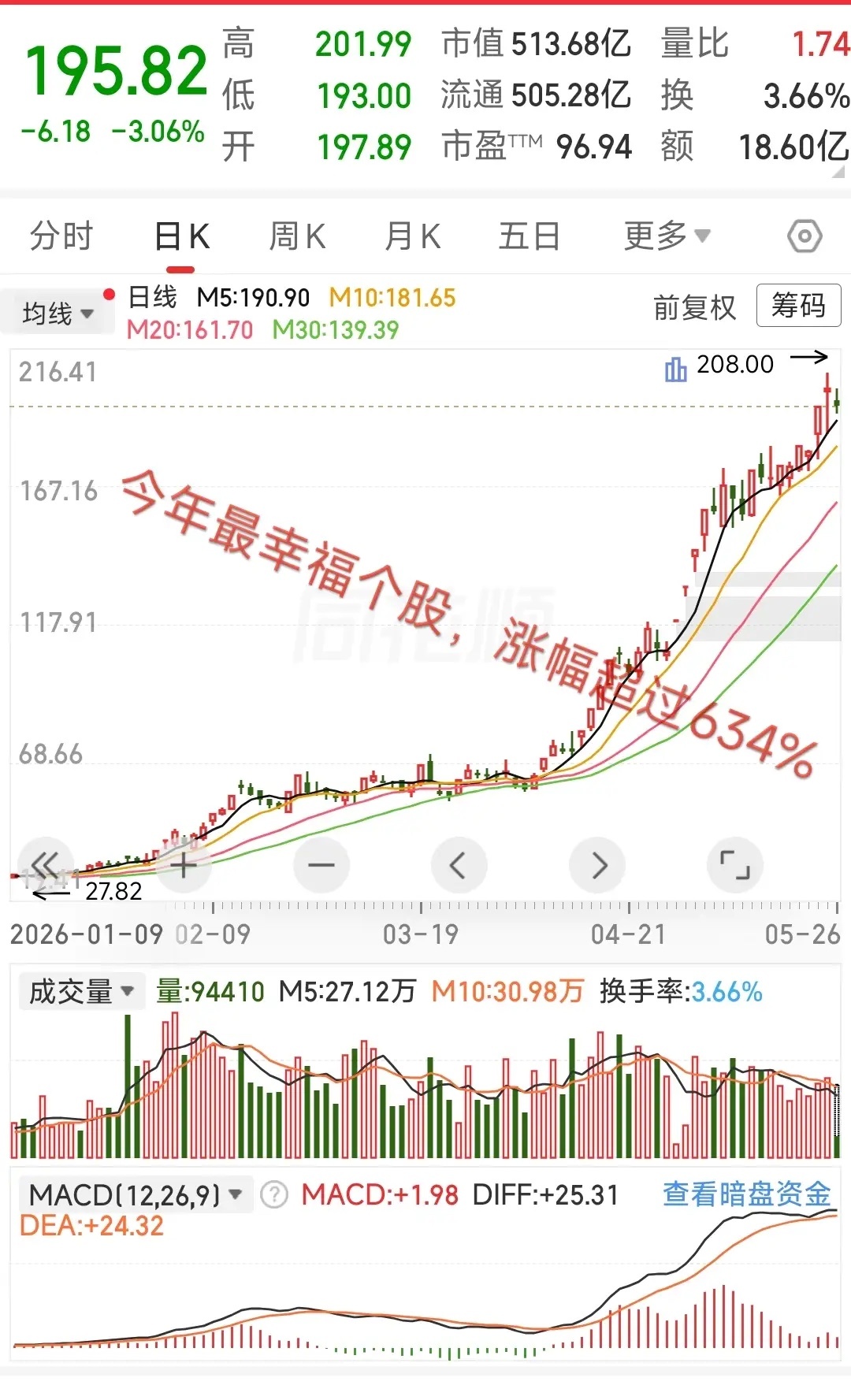 大A今年最牛的票已经诞生了！目前股价从27元涨到200多元，今年涨幅超634%，