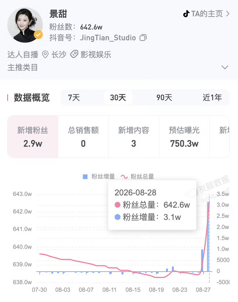 景甜一夜涨粉3.1万第三方平台监测显示，景甜社交账号8月27日粉丝总量约639.