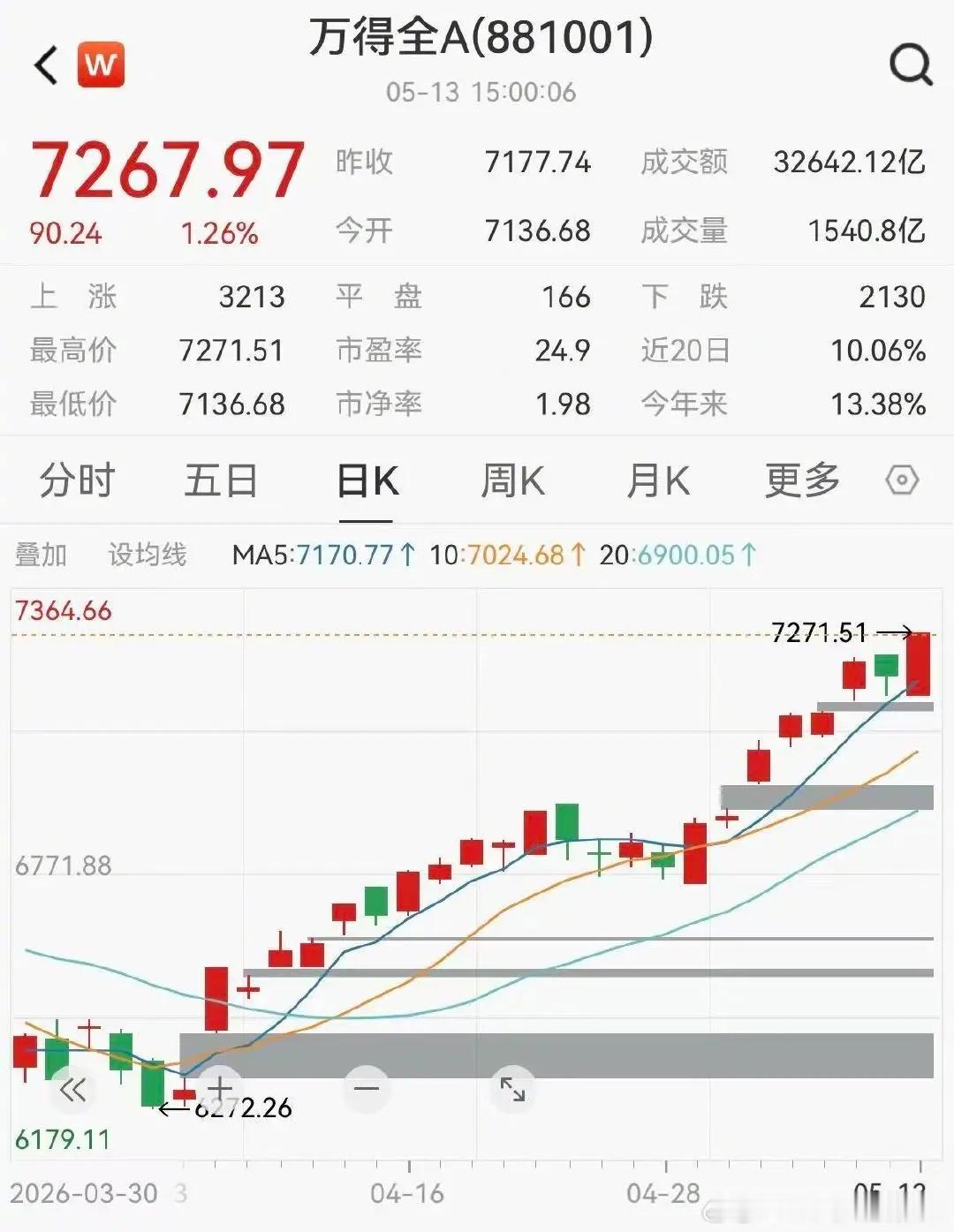 万得全A创36年新高A股成交额连续6日突破3万亿元5月13日，A股市场迎来历史性