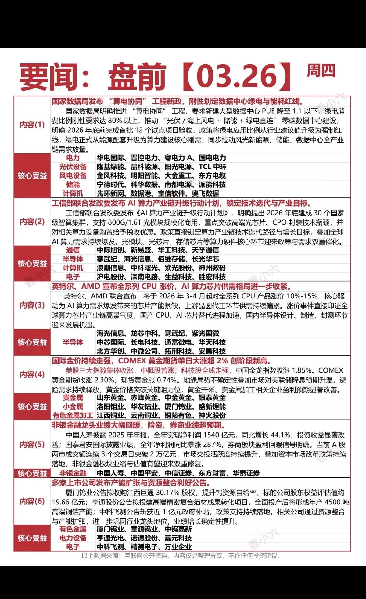 3月26日盘前要闻解析：算力与能源成核心主线，多重政策催化市场机遇
 
3月26