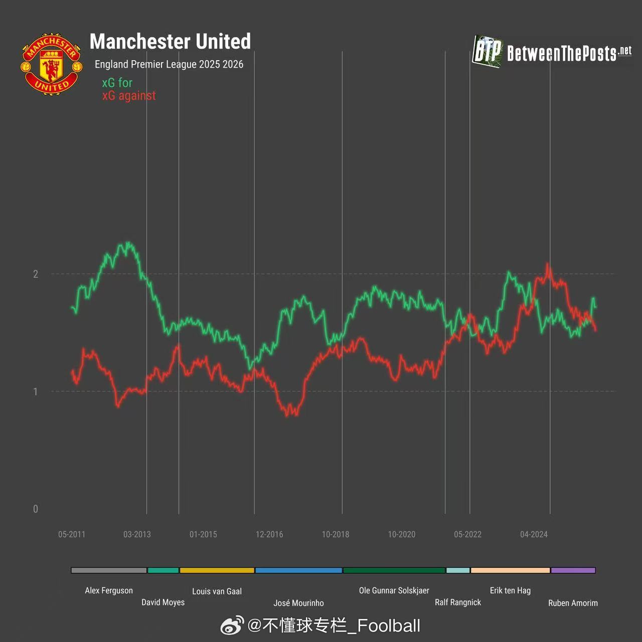 阿莫林是唯一一个在xG-xGA上升势头时被解雇的主教练…曼联英超联赛曼联解雇阿莫
