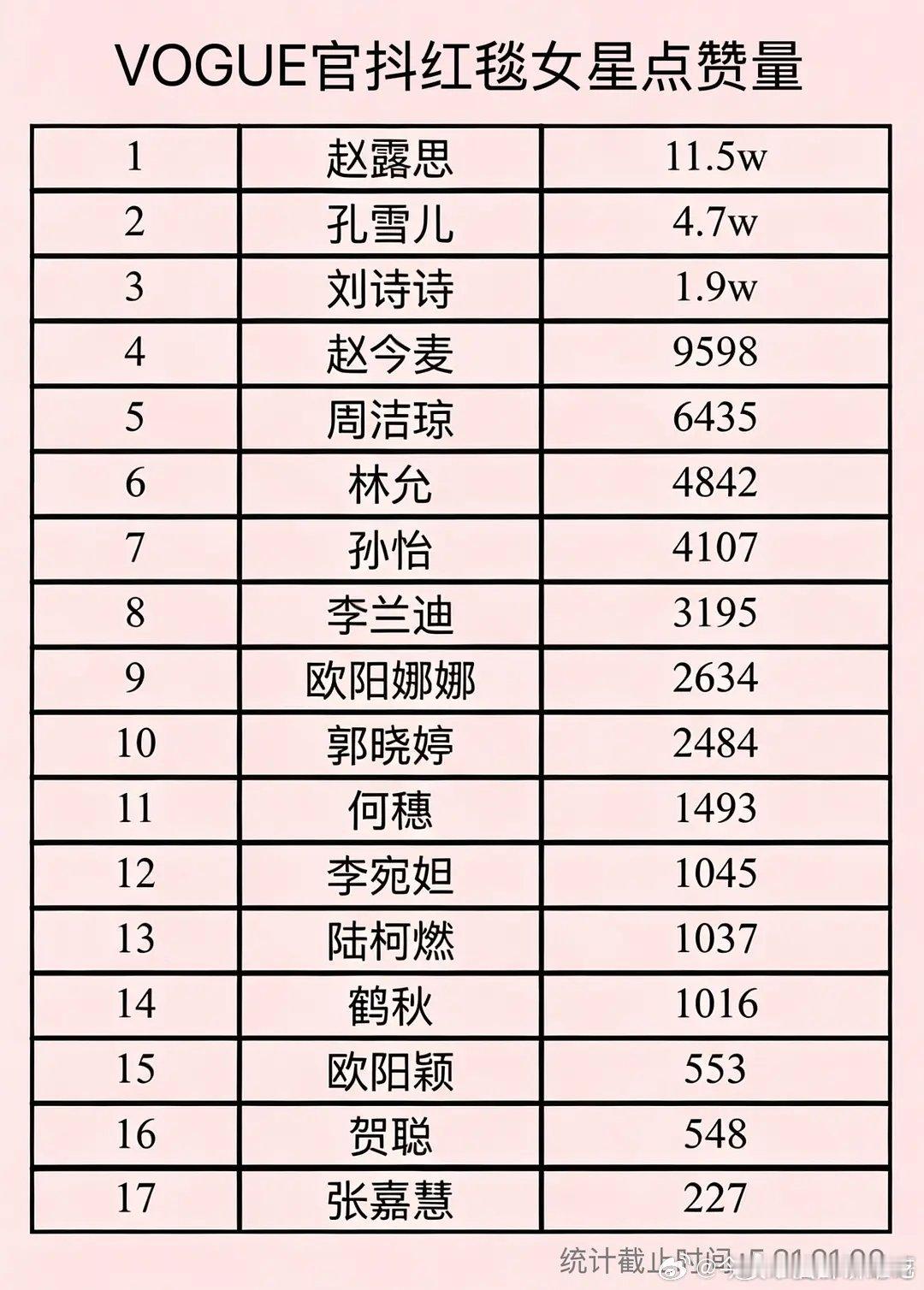 vogue今年基本没啥热度…… 