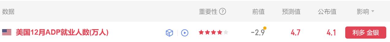 今晚有多项美国经济数据公布，
特别是有小非农数据之称的ADP数据。

美国12月