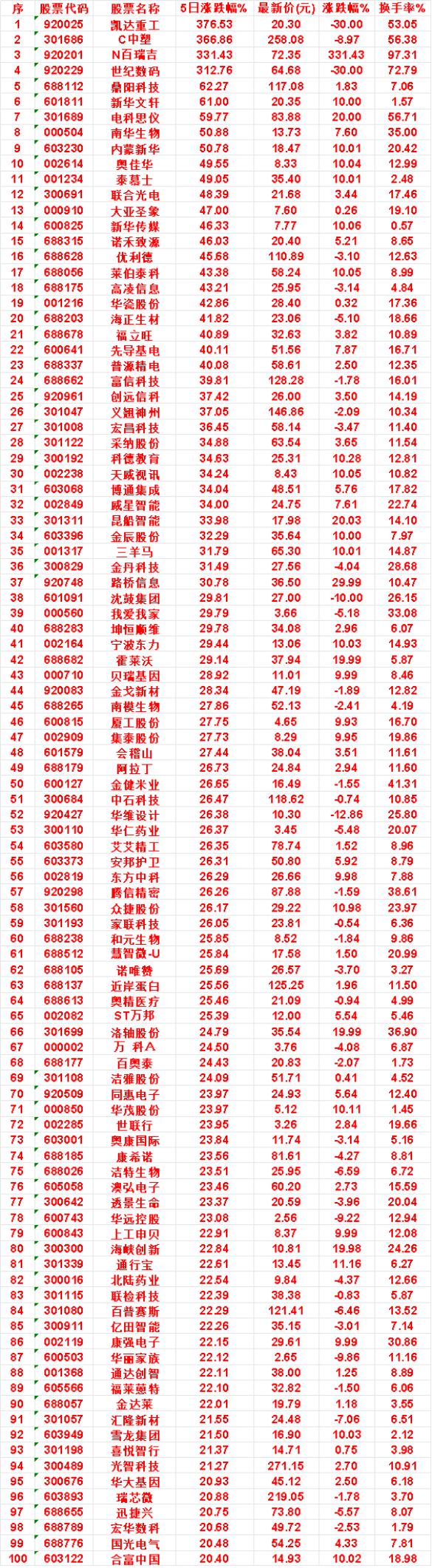 近五日，整个市场“涨幅最多”的名单汇总一览

凯达重工：5日涨跌幅 376.53