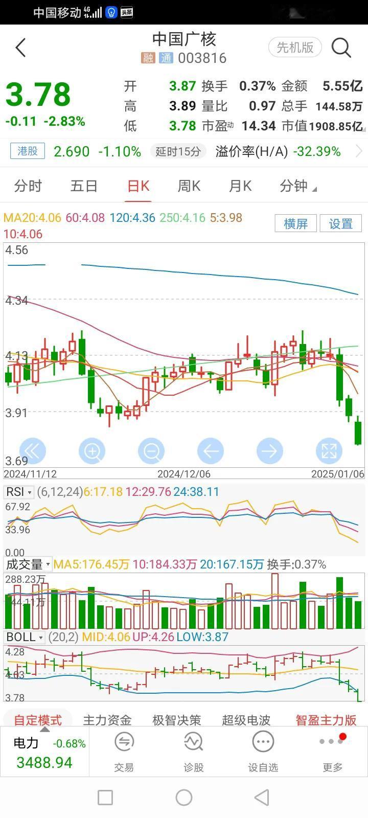 在股市挣钱太不容易了，看看这四连阴的架势，许多炒股人早已吓得魂飞魄散了。
价值投