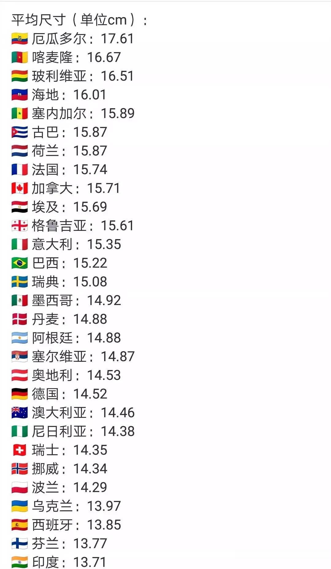 冷知识:

第一是厄瓜多尔17.61，倒数第一是柬埔寨10.04。