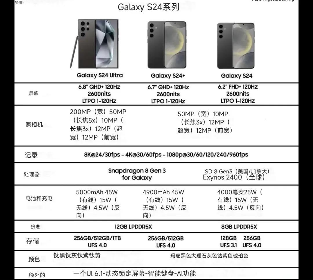 三星新手机好像要发布了
Galaxy S24系列手机
有三个版本
三星手机国际化