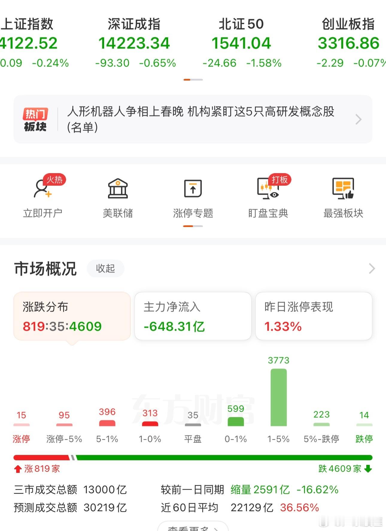 a股 目前上证指数跌0.2%  创业板指数跌0.1%，，个股下跌4600➕。。上
