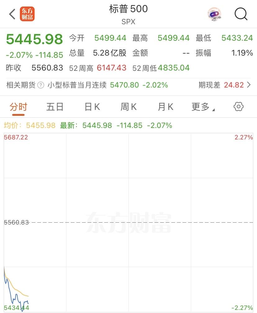 白天就有点不好的感觉，把标普减仓了一半，幸好是减仓了，果不其然晚上就跌了，五一放