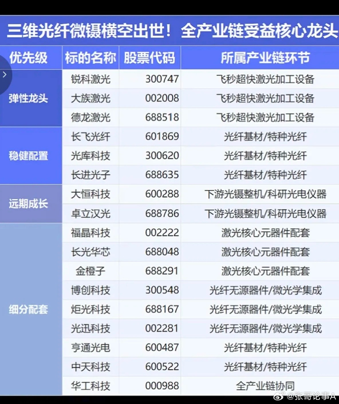 三维光纤微镊概念！1.特种光纤基材2.光纤激光/微纳光学元器件3.光镍整机4.飞