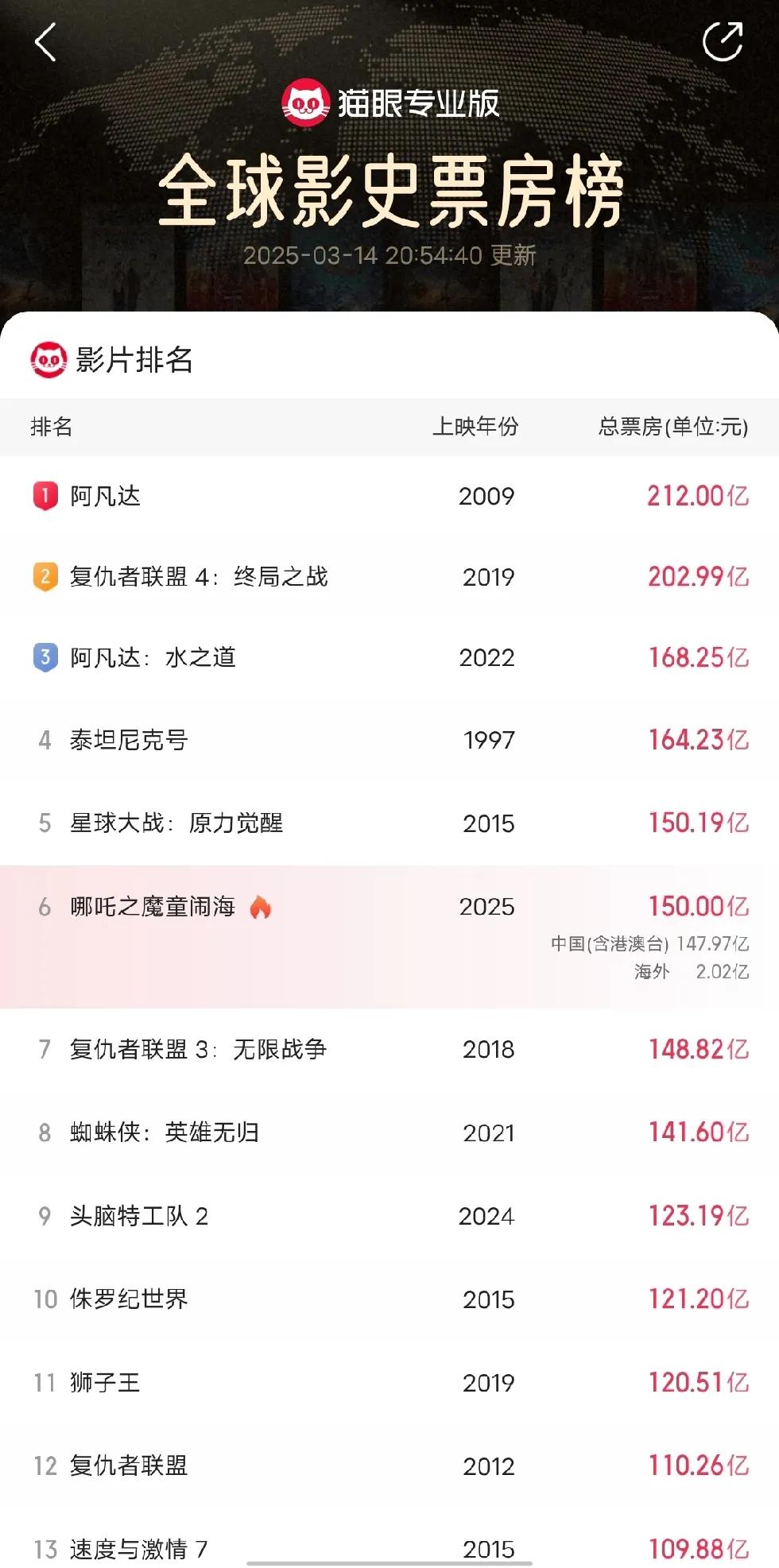 北京时间20:54分，哪吒2魔童闹海全球票房达到150亿元。前五名无悬念。
下面