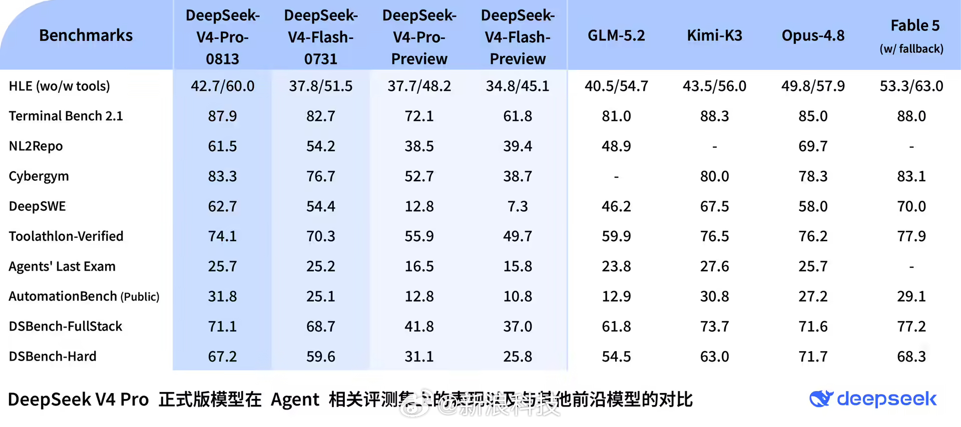 【DeepSeek预告涨价 DeepSeek新模型多项测试逼近Fable5】De