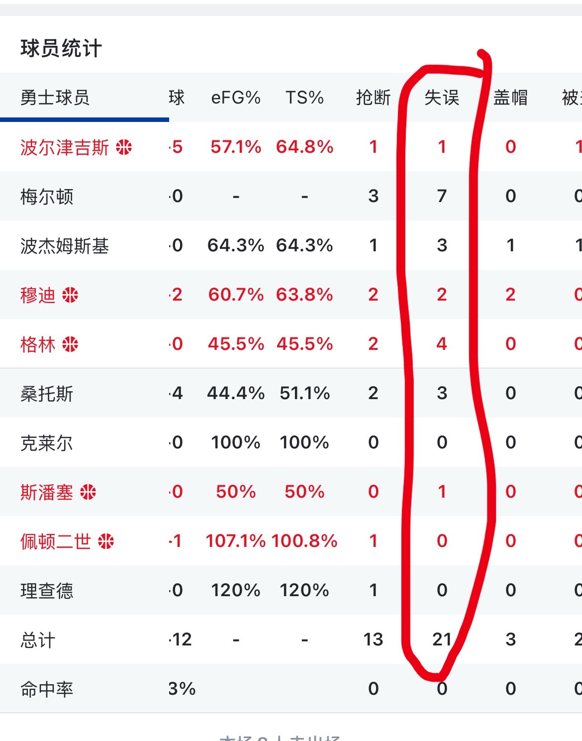 又TM的失误 今天已经21个失误了 勇士vs独行侠