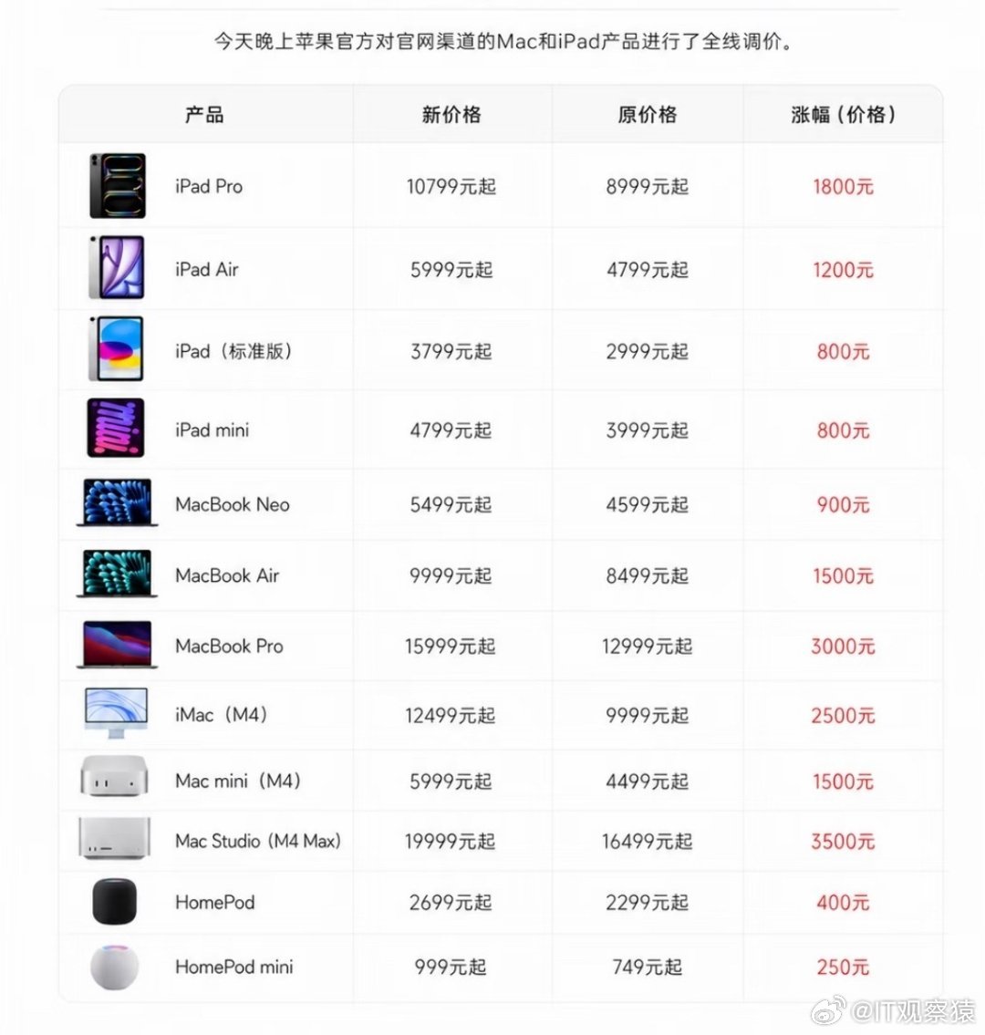 苹果宣布涨价因内存涨价，苹果正式涨价。iPad Pro 起步价上调至 10799
