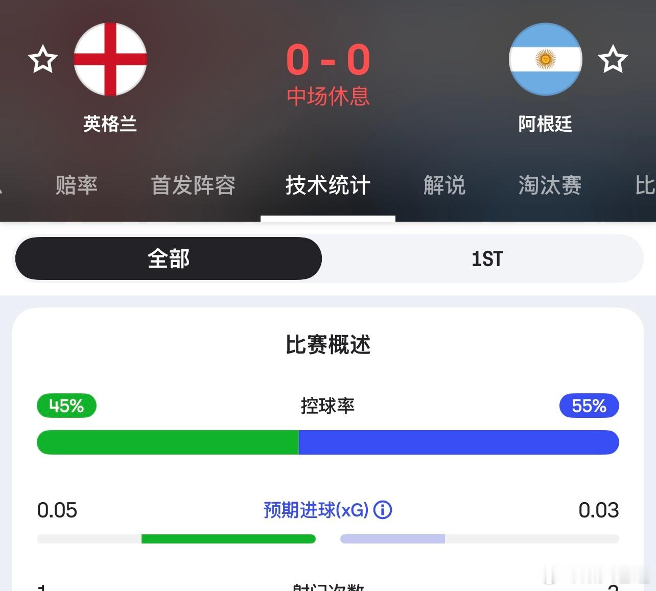 半场预期进球0.05对0.03，犯规7对12可以很精准代表半场情况了。英格兰vs