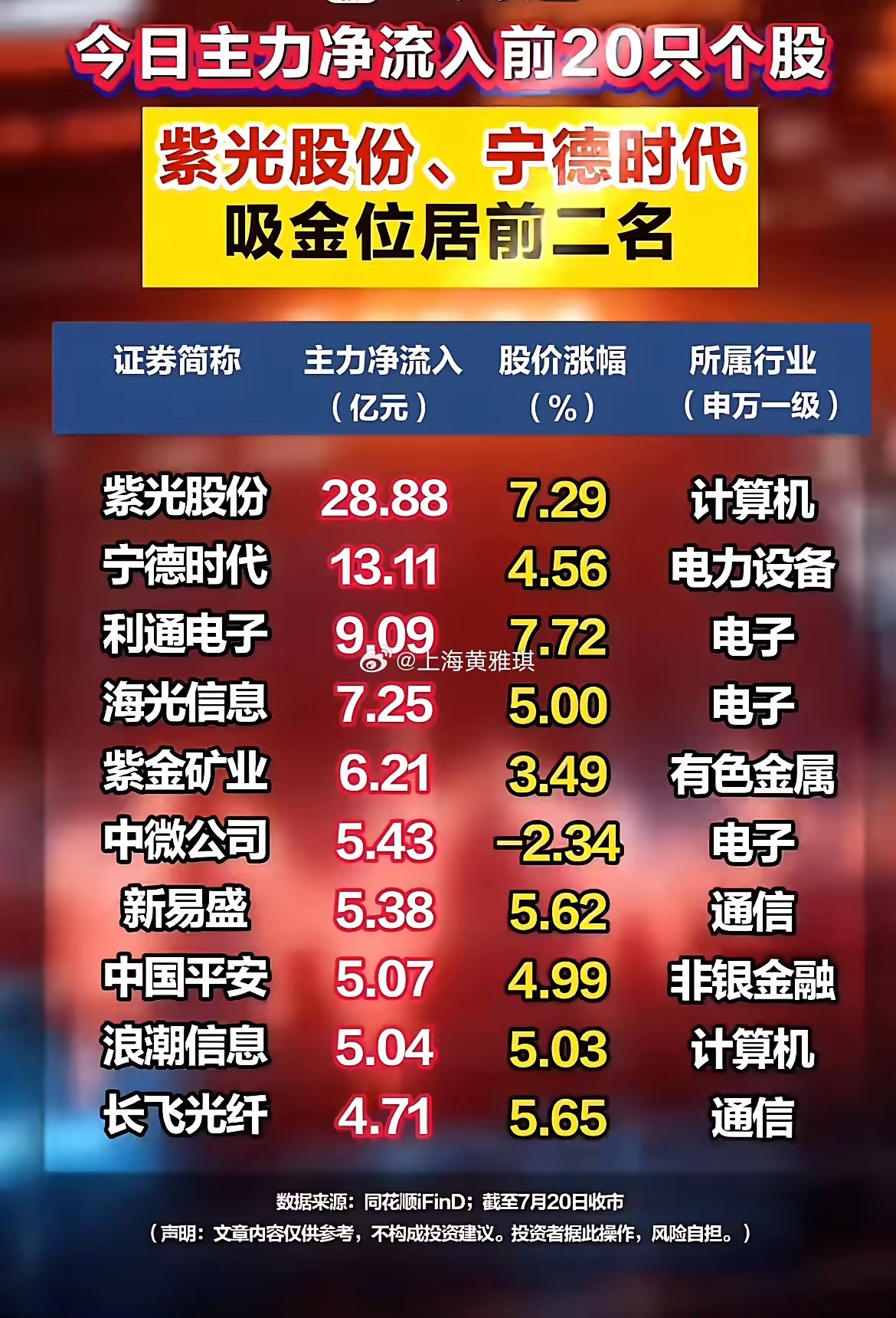 资金大幅切换！7月20日主力资金净流入榜单全梳理，两大主线受追捧！7月20日收盘