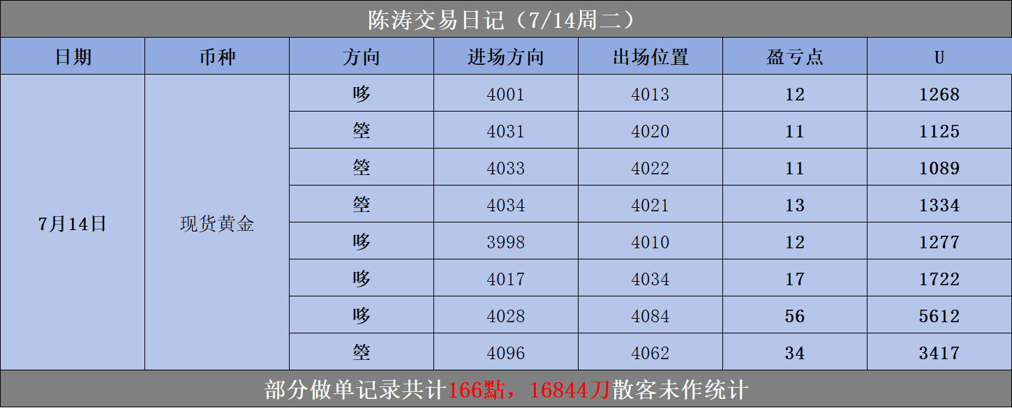 7.14周二实盘复盘日内黄金震荡反复，整体按反弹高空为主、回踩短多为辅的思路布局