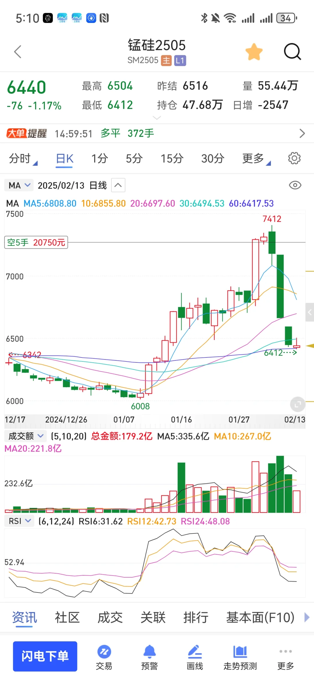 锰硅反应了市场恶俗