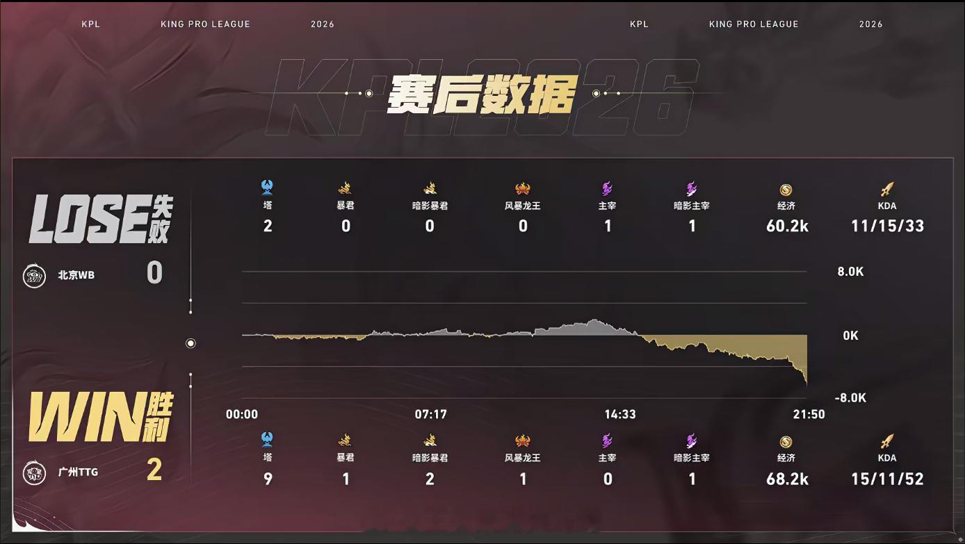 小胖云缨稳中带CWB对战TTG小胖云缨发挥稳健，野区关键控制打出击杀，风暴龙王团