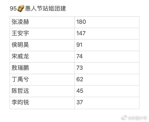 愚人节站姐出图男明星数量统计愚人节站姐出图男星数量统计本次愚人节站姐团建出图统计