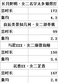 翘楚戏份表出来了，女主戏份占绝对地位，男主就那么丁点戏份，结果这家天天说高光给男