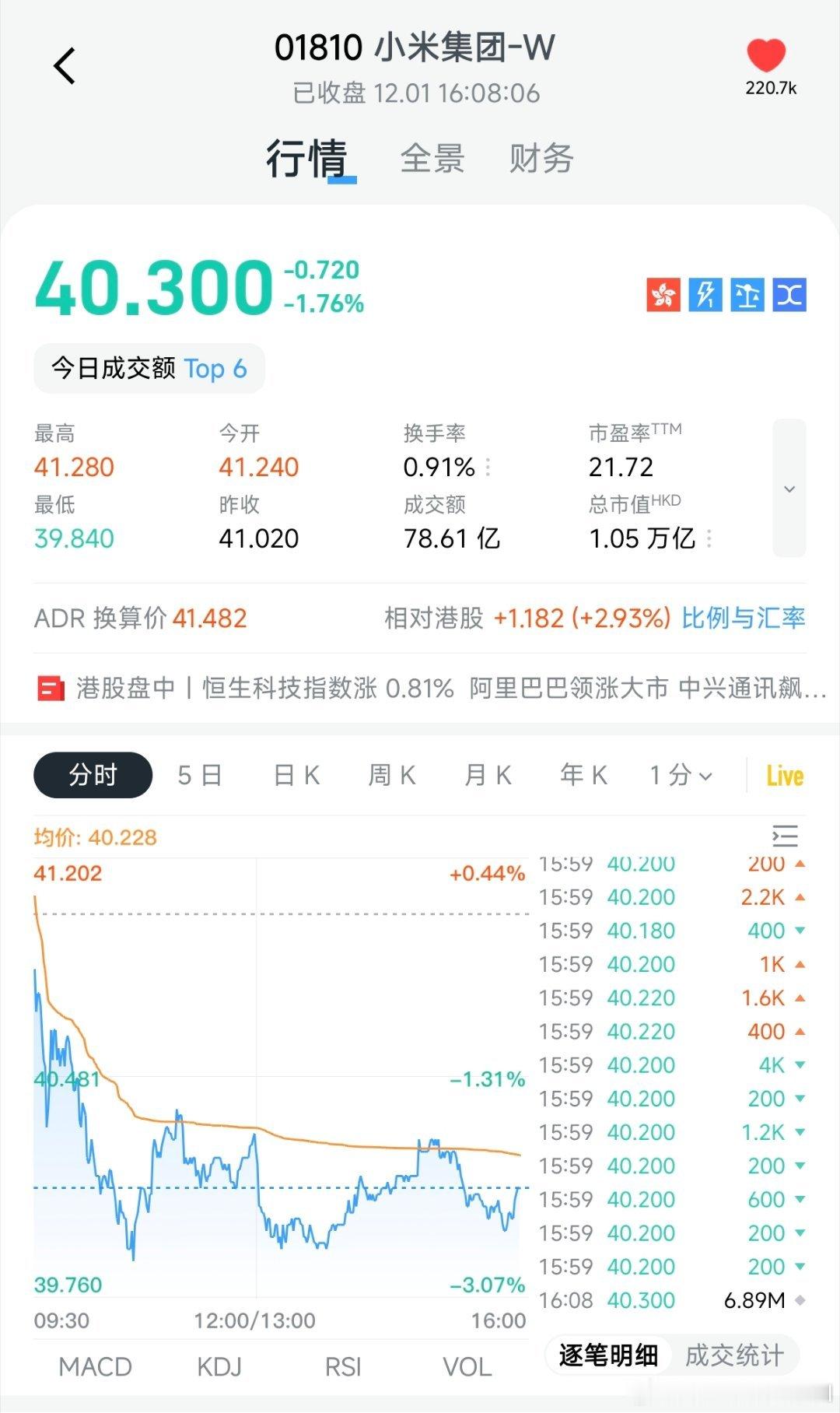 收盘了，大家猜猜今天回购了多少钱吧小米科技