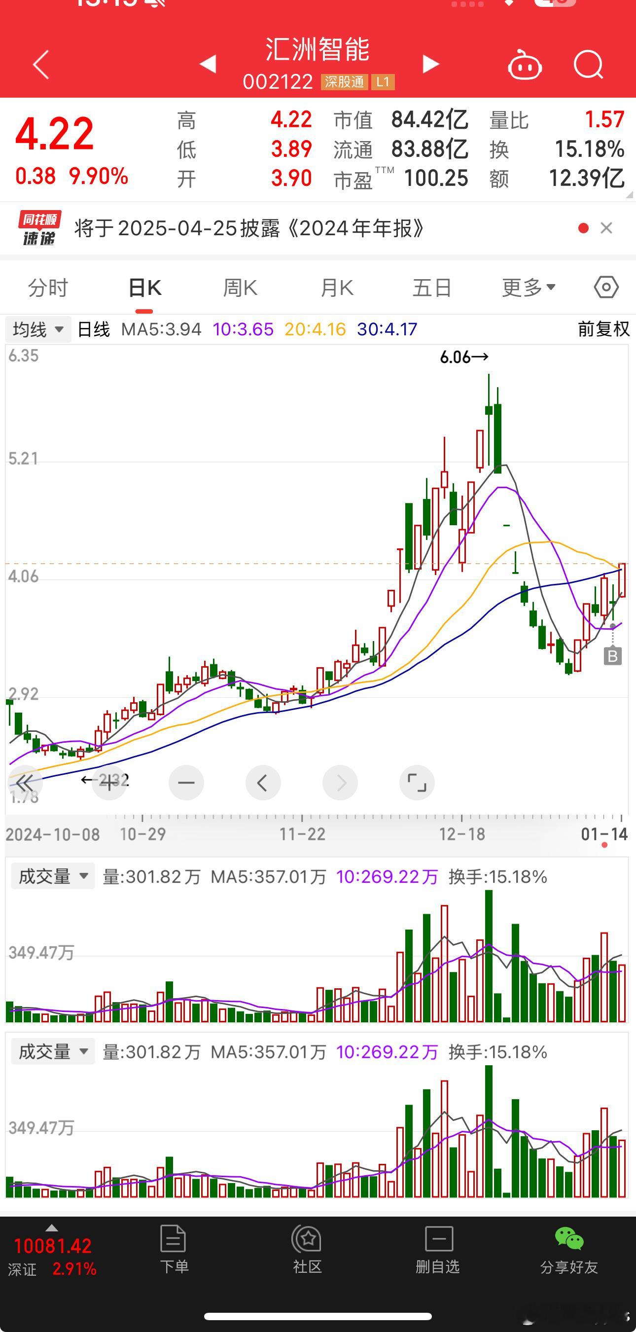 0115预期久违的放量大涨，情绪一下子燃起来了，日内最强势的是新题材小红书，昨晚