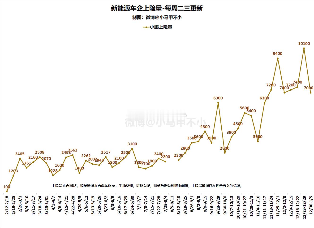 小鹏喜提新势力第一，上周7000，环比跌30%。新能源周数据分析-每周二三四更新