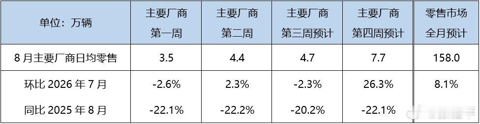 乘联会初步推算本月狭义乘用车总市场约为158万辆，其中新能源零售可达104万左右