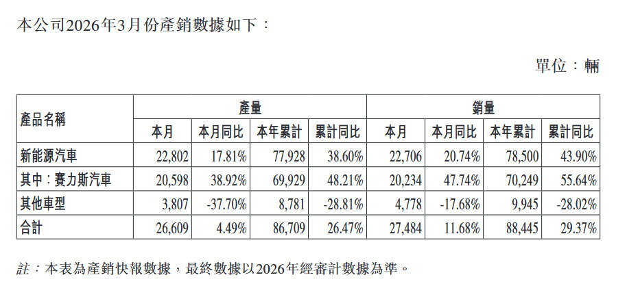 【赛力斯一季度卖出78500辆新能源车】赛力斯今年一季度累计卖出78500辆新能