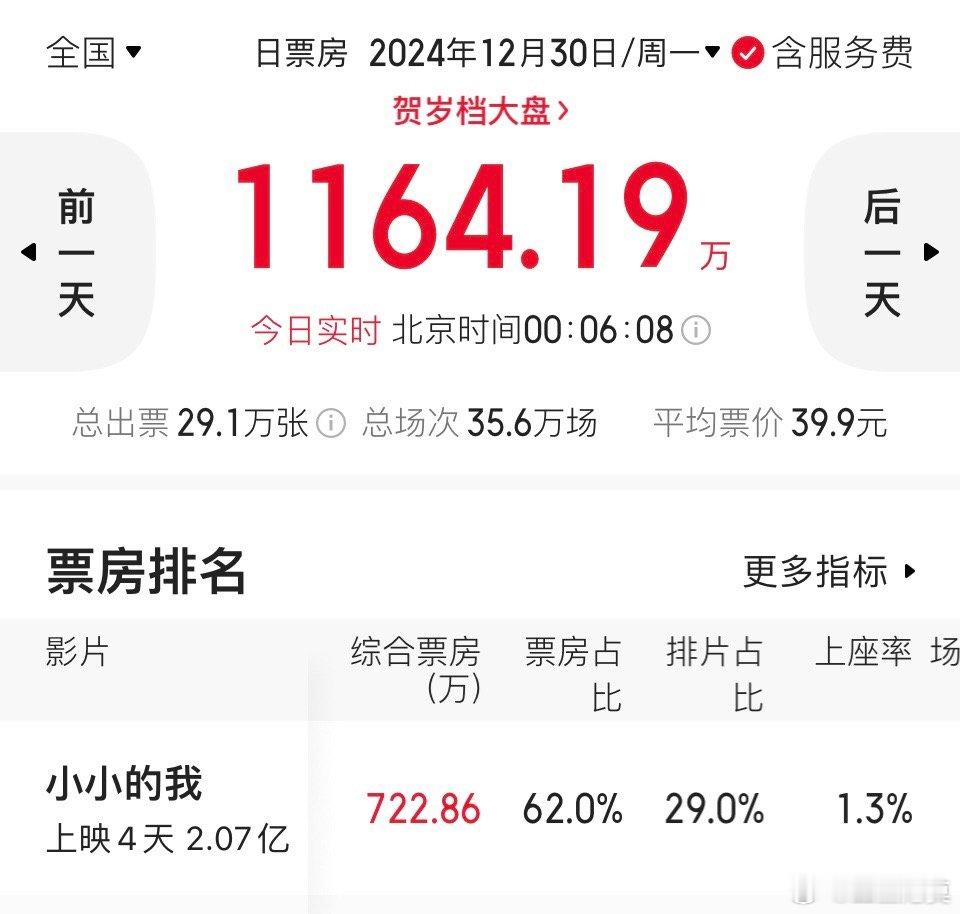 小小的我票房  小小的我票房破2亿   上映第四天，《小小的我》票房破2亿，加上
