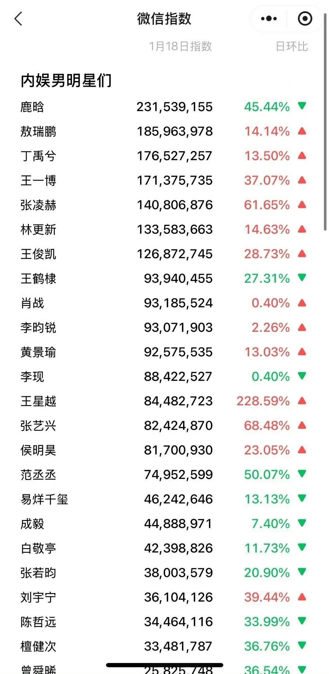 18.19号男明星微指鹿晗、大家已经思念成疾、各大平台的卢都是、到处搜刮你[可怜