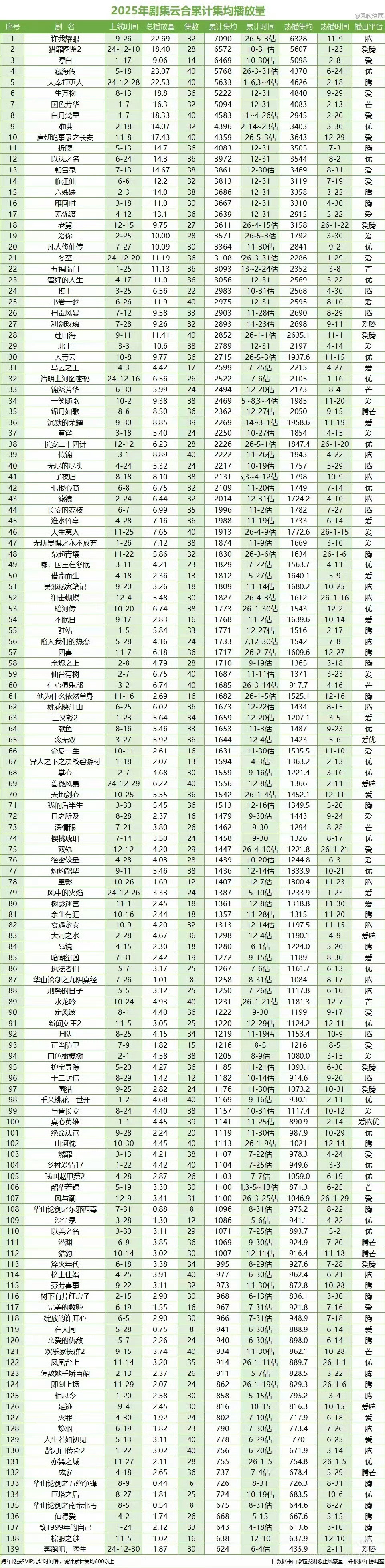 赵露思许我耀眼云合集均7090万了，牛批，货真价实扛剧花 