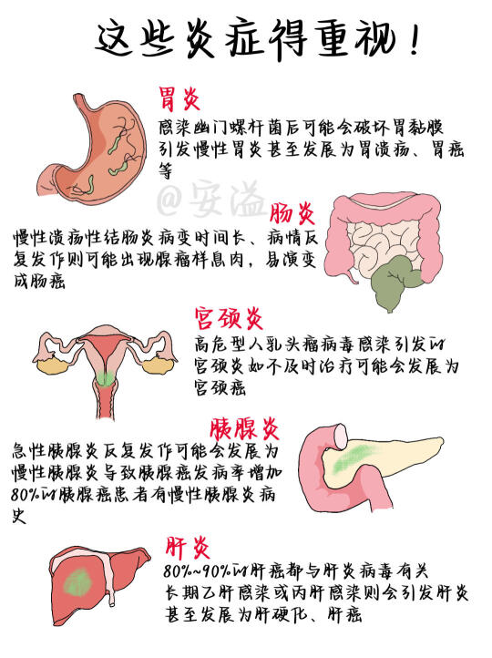 医学生绘本‖这些炎症千万要重视