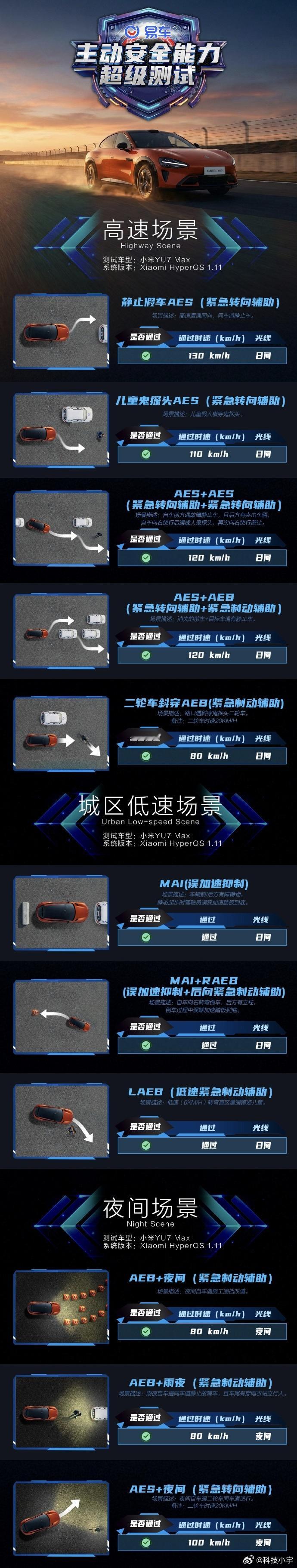 刚看到IVISTA中国智能汽车指数测评结果，小米YU7直接把智能安全、智能行车、