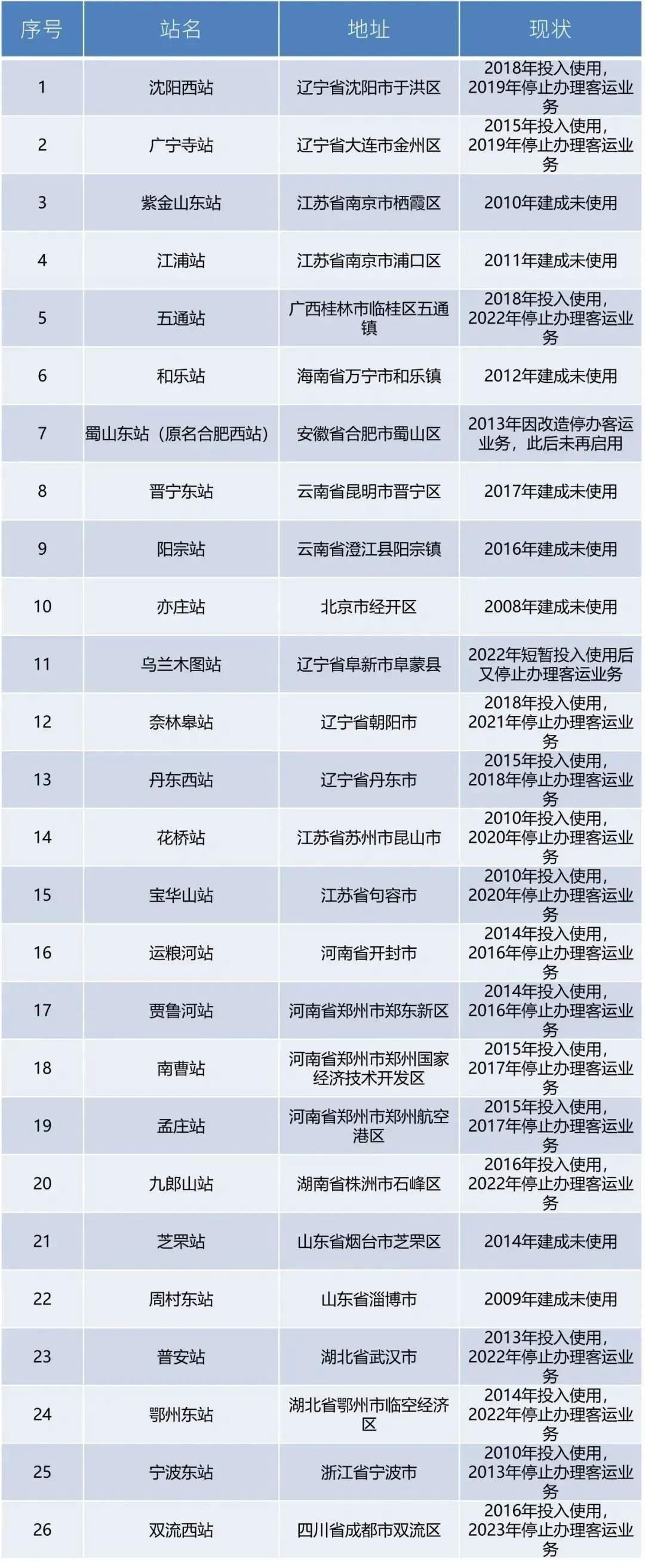 投资上亿元，又一座城铁站停运？

根据新京报的报道，长株潭城铁九郎山站现在是大门