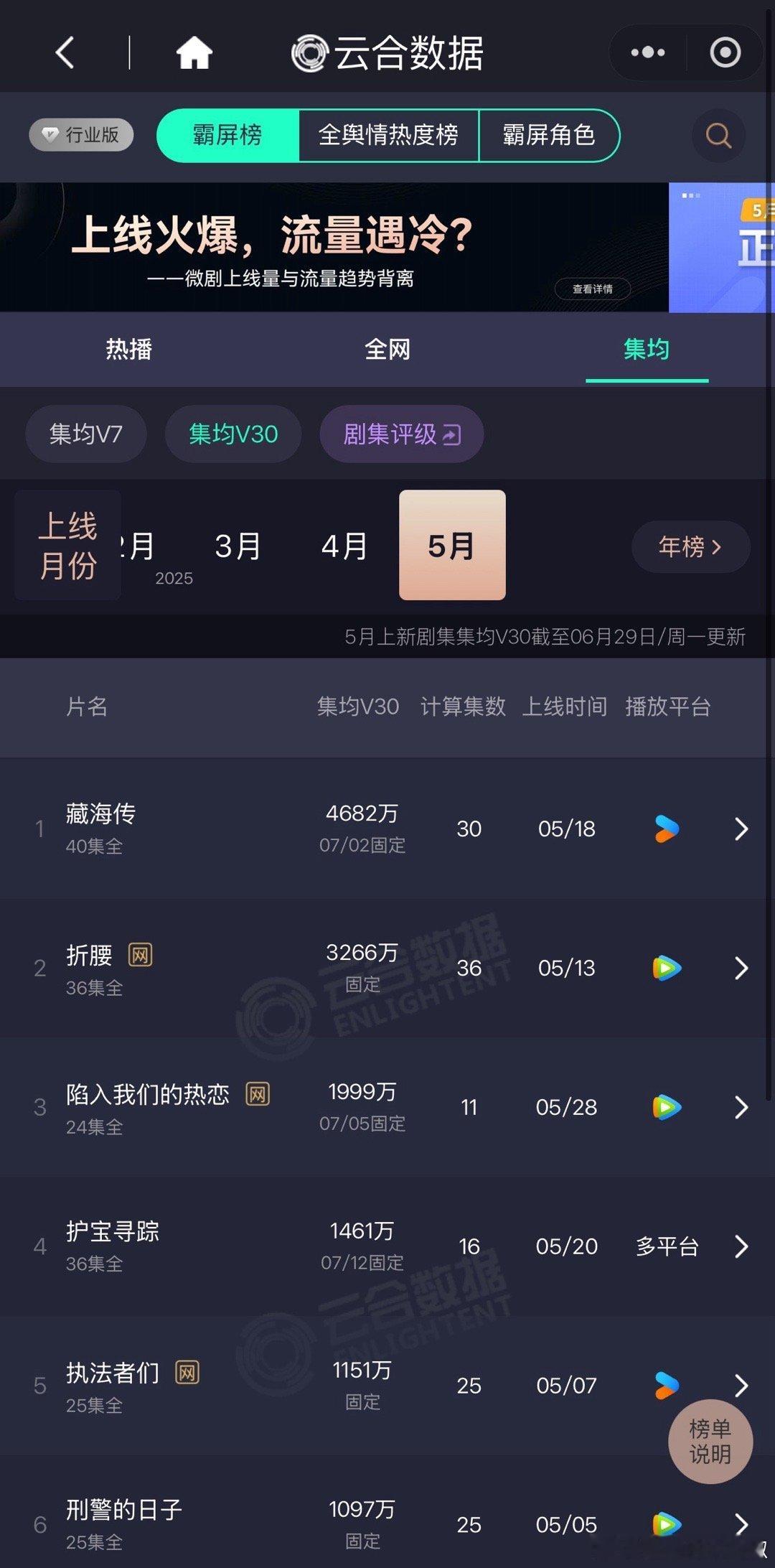 藏海传V30集均4682w，漂亮😻 ​​​