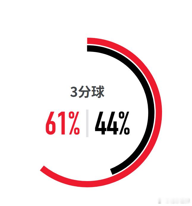 看来今天中国队得分有机会破百了，三分球命中率高达61% [打call]中国男篮下
