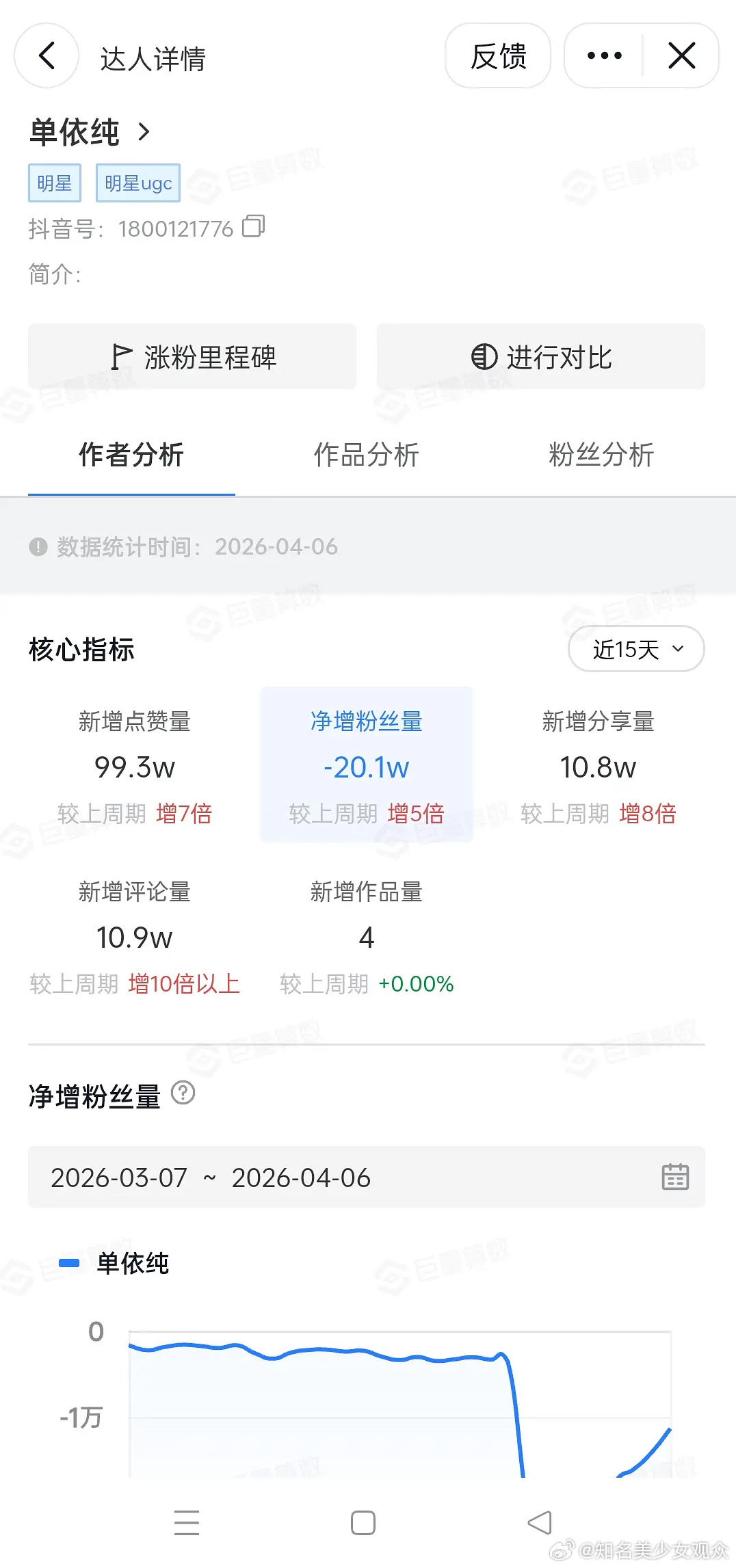 单依纯李白事件掉粉20万，涨的不一定是粉丝但是掉的一定是活人这波有点亏 