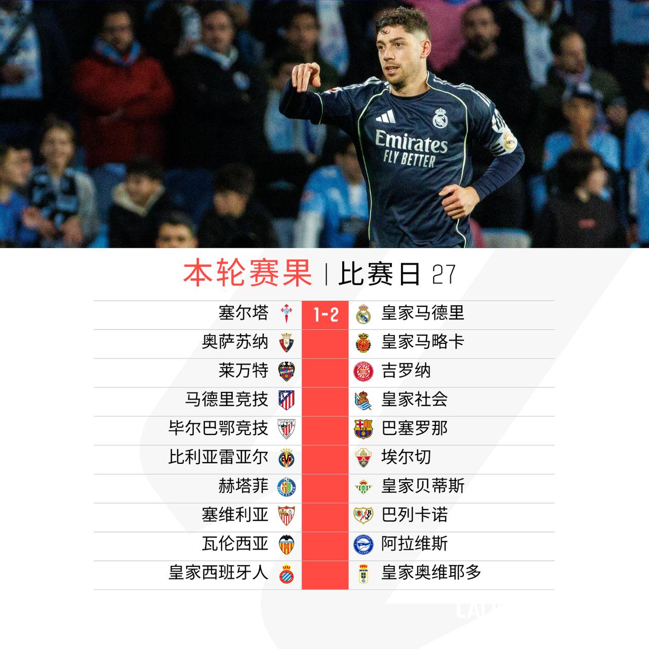 首场较量@皇家马德里足球俱乐部 客场险胜塞尔塔

明天马竞、巴萨将分别迎战巴斯克