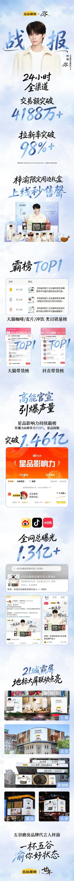 恭喜五谷磨房品牌代言人梓渝24h官方战报4188万！拉新率突破98%！国民老牌子